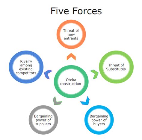 nike 5 forces analysis
